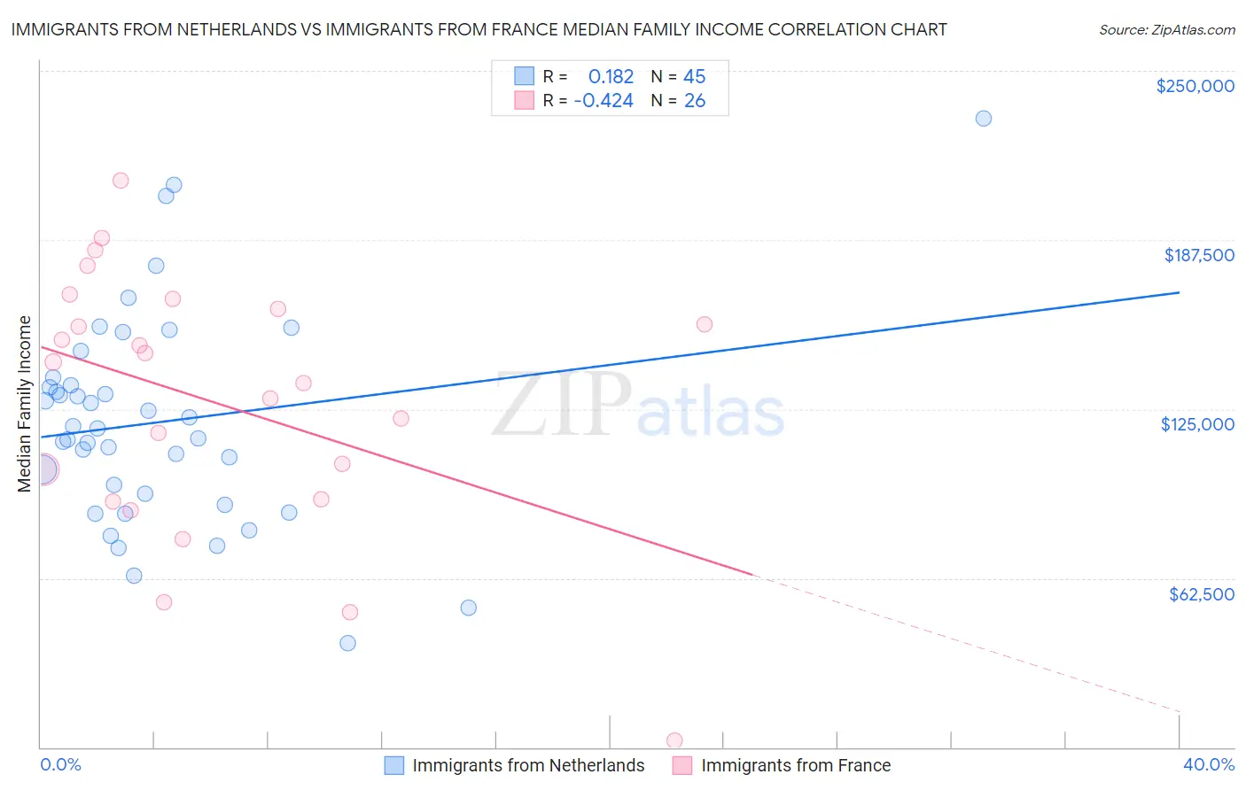 Immigrants from Netherlands vs Immigrants from France Median Family Income