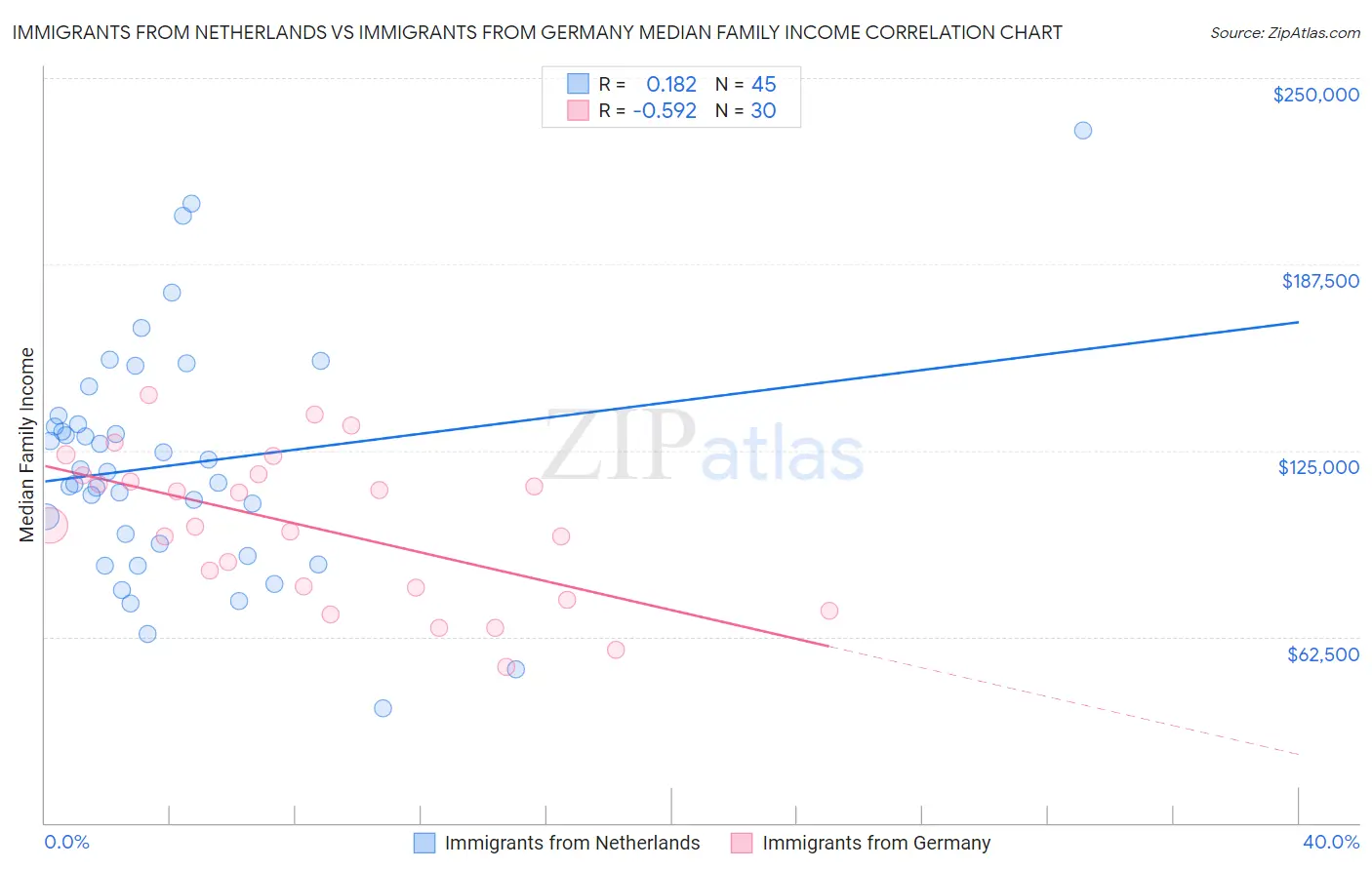 Immigrants from Netherlands vs Immigrants from Germany Median Family Income