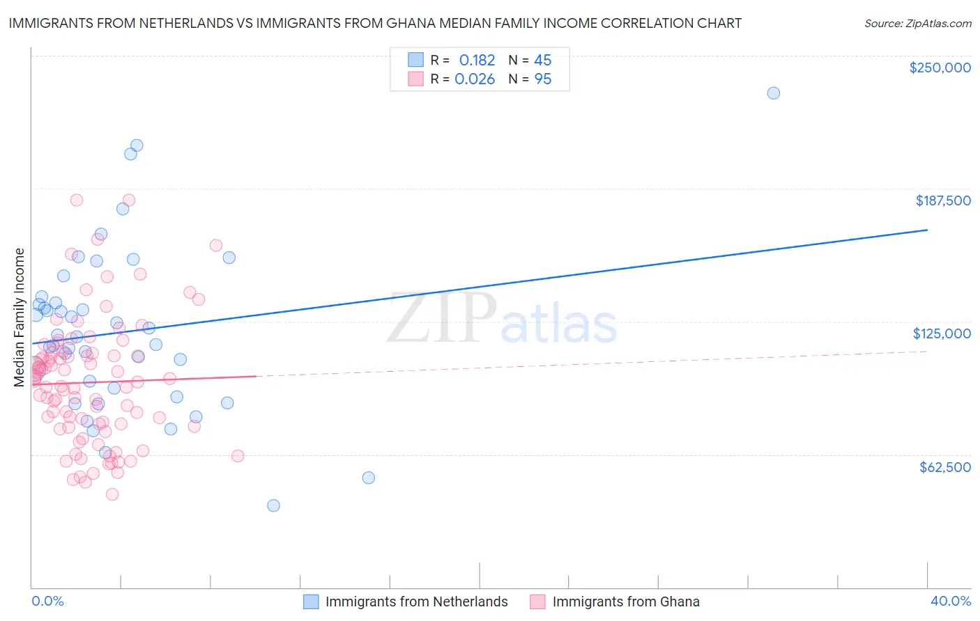 Immigrants from Netherlands vs Immigrants from Ghana Median Family Income