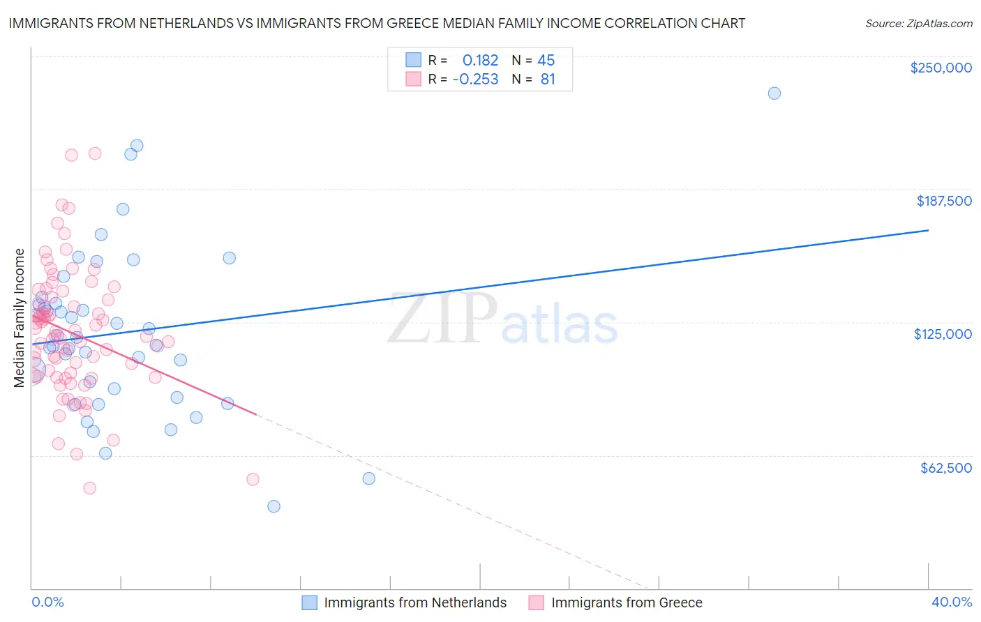 Immigrants from Netherlands vs Immigrants from Greece Median Family Income