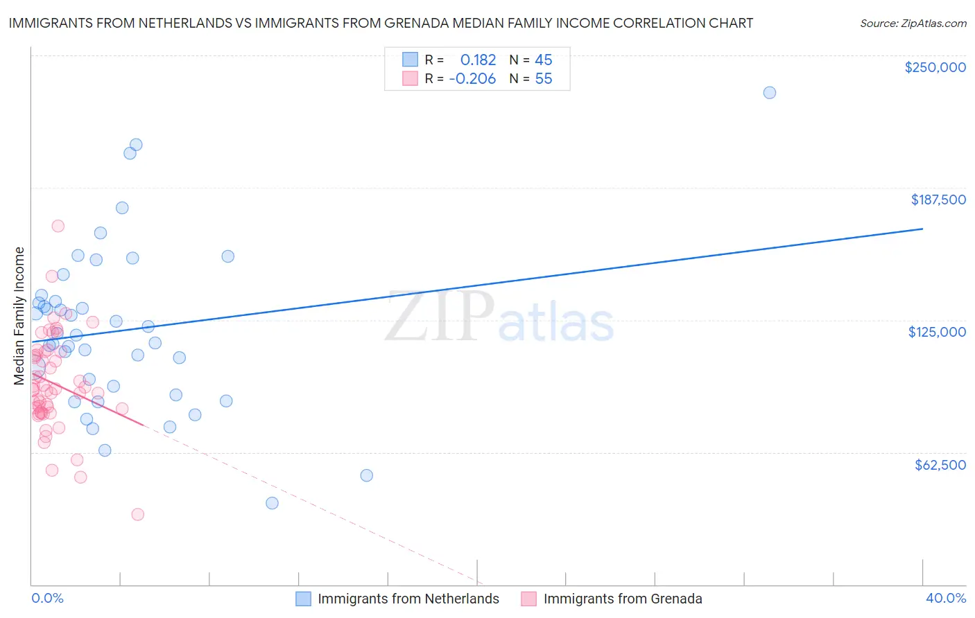 Immigrants from Netherlands vs Immigrants from Grenada Median Family Income