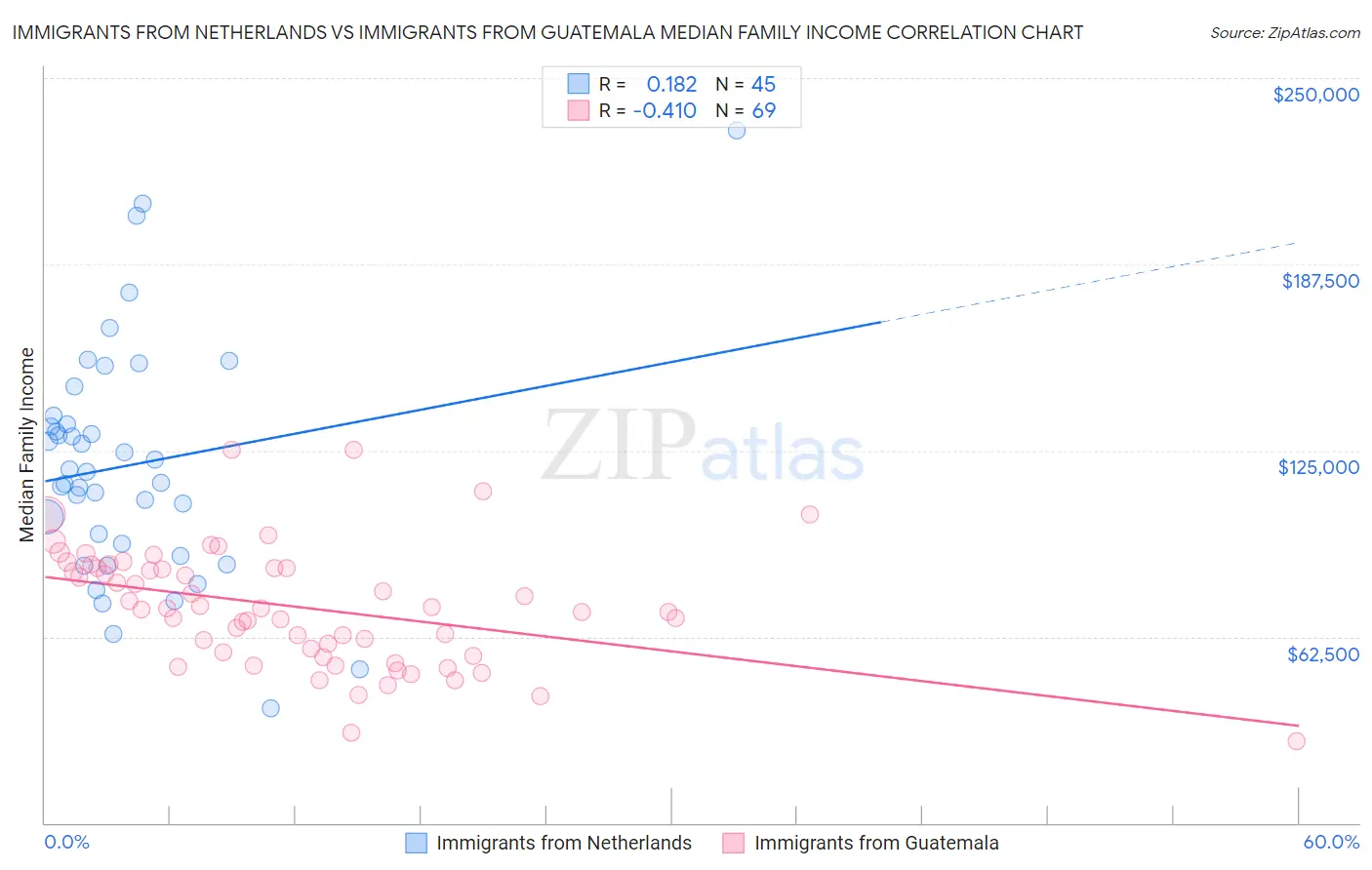 Immigrants from Netherlands vs Immigrants from Guatemala Median Family Income