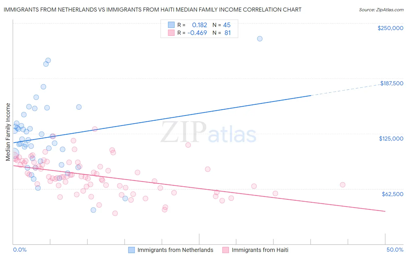 Immigrants from Netherlands vs Immigrants from Haiti Median Family Income