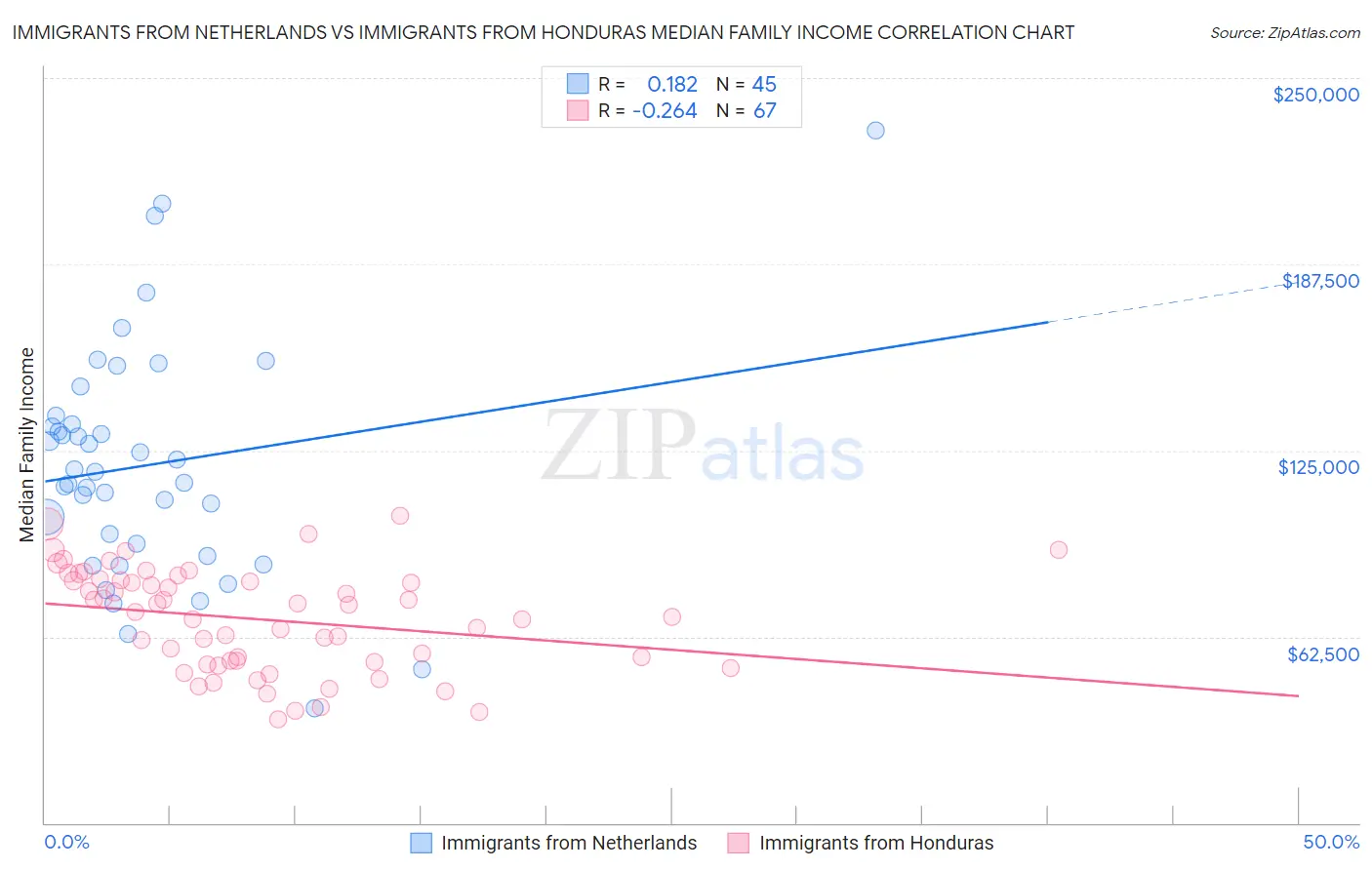 Immigrants from Netherlands vs Immigrants from Honduras Median Family Income