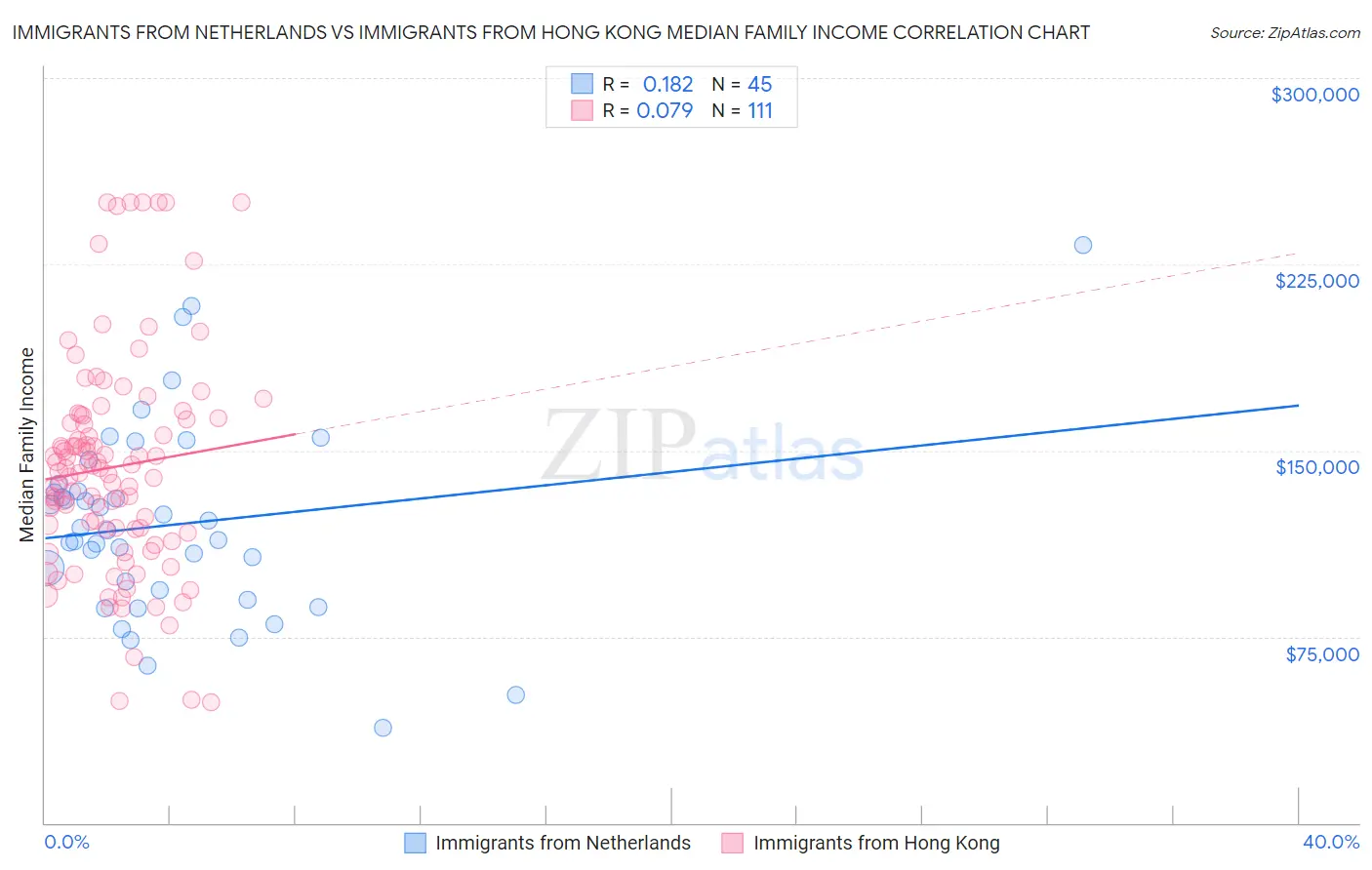 Immigrants from Netherlands vs Immigrants from Hong Kong Median Family Income
