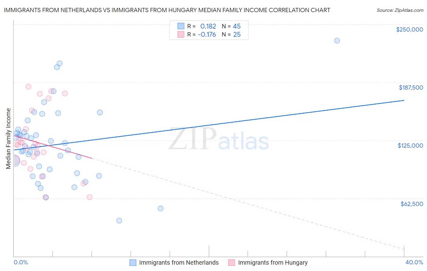 Immigrants from Netherlands vs Immigrants from Hungary Median Family Income