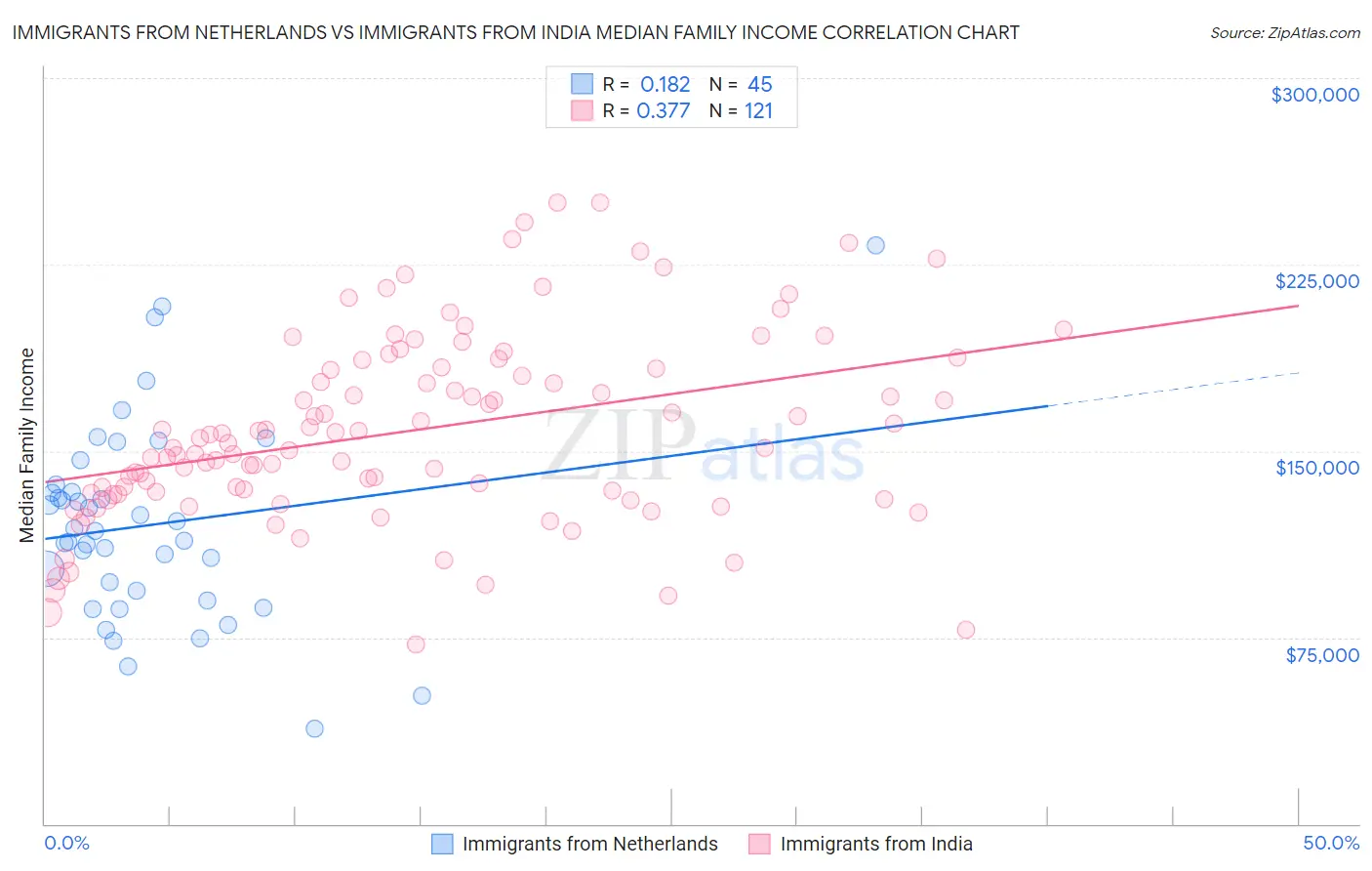 Immigrants from Netherlands vs Immigrants from India Median Family Income