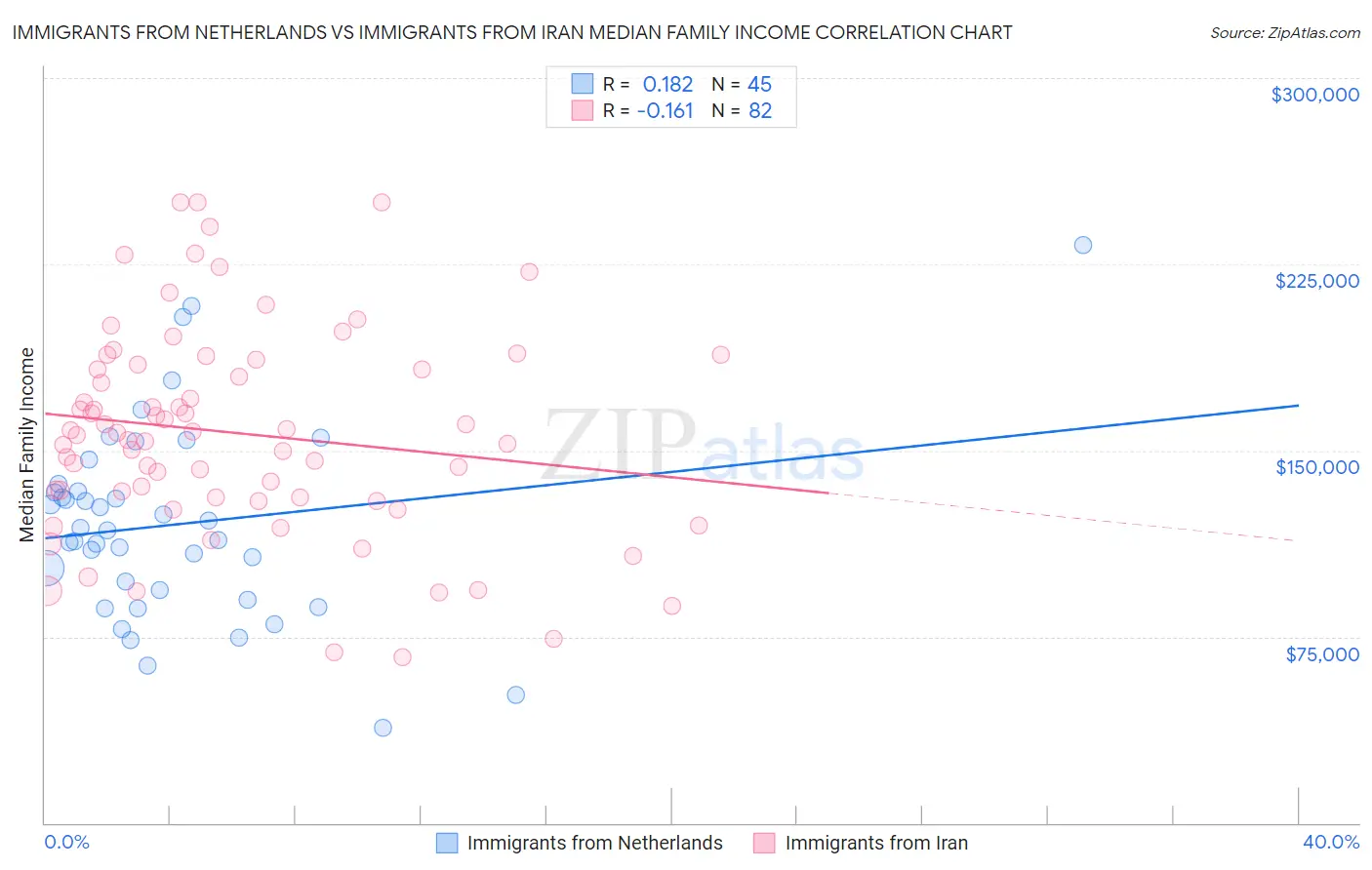 Immigrants from Netherlands vs Immigrants from Iran Median Family Income