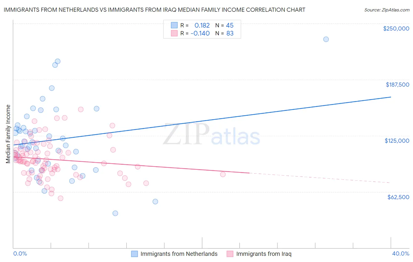 Immigrants from Netherlands vs Immigrants from Iraq Median Family Income