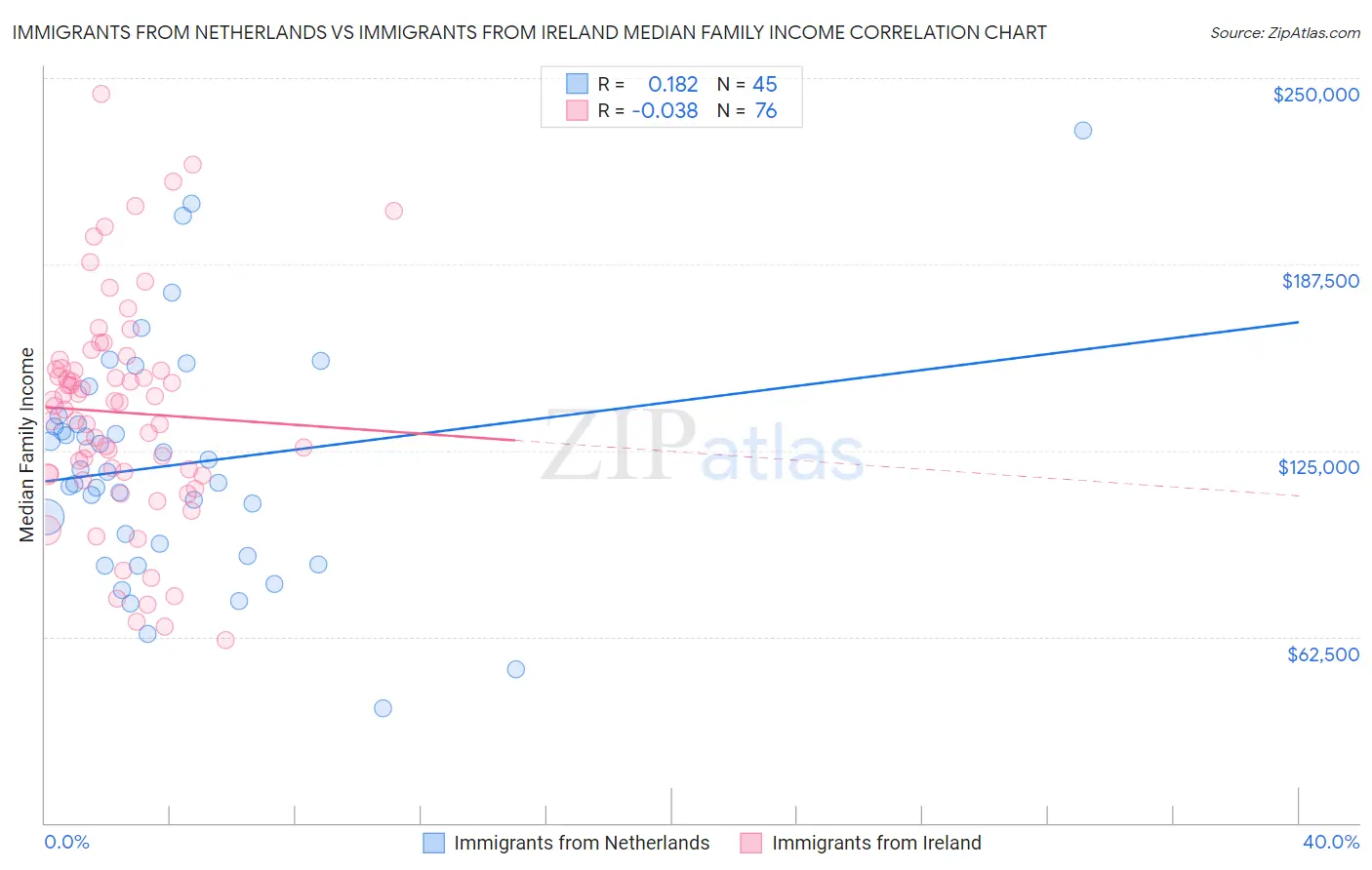 Immigrants from Netherlands vs Immigrants from Ireland Median Family Income