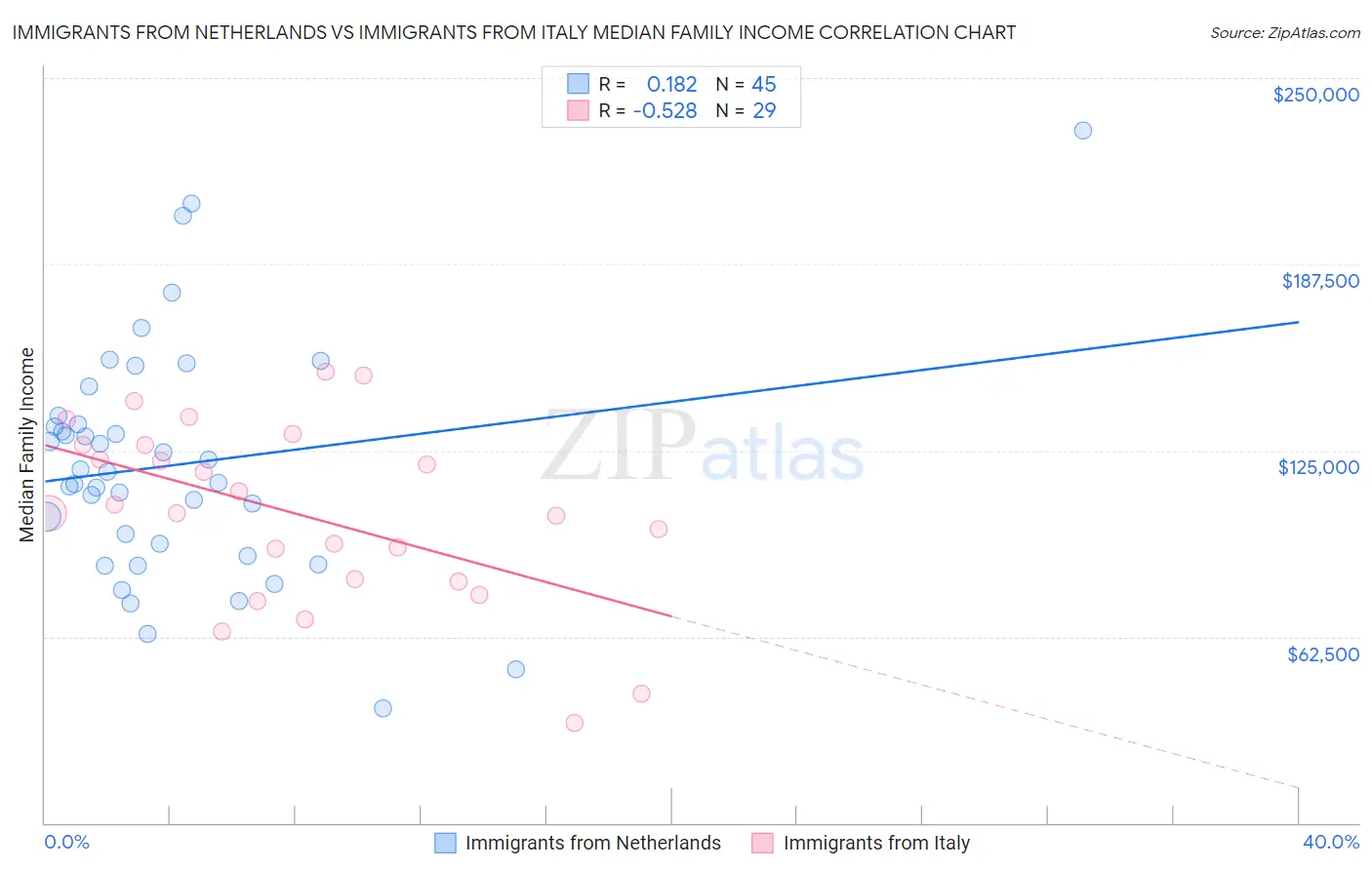 Immigrants from Netherlands vs Immigrants from Italy Median Family Income