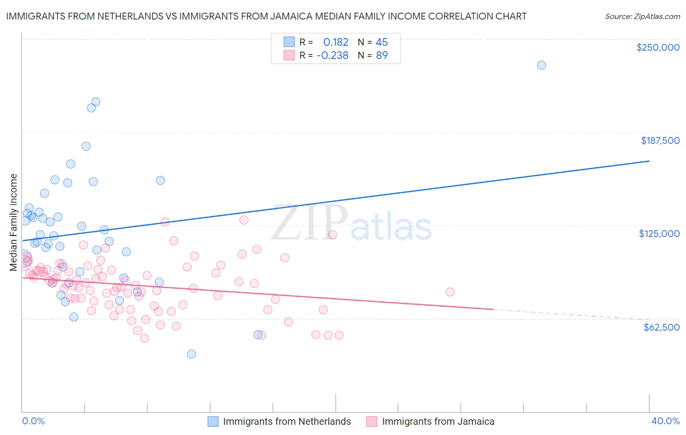 Immigrants from Netherlands vs Immigrants from Jamaica Median Family Income