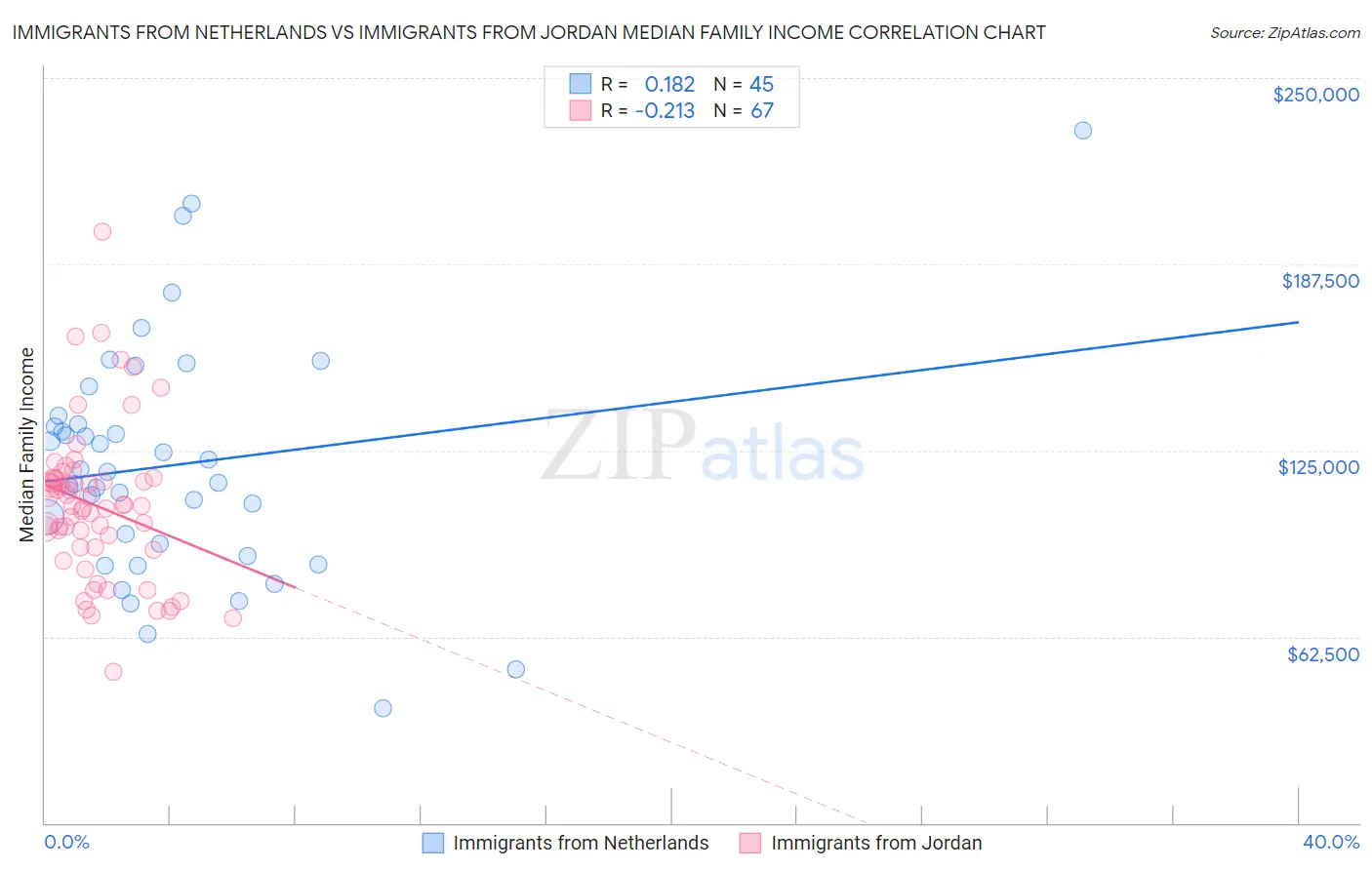 Immigrants from Netherlands vs Immigrants from Jordan Median Family Income