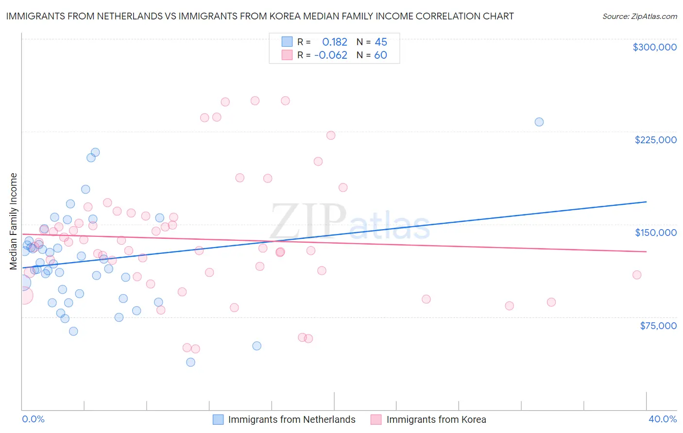 Immigrants from Netherlands vs Immigrants from Korea Median Family Income