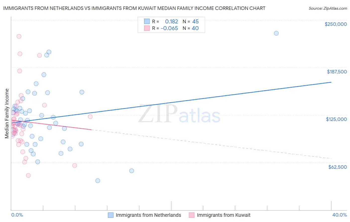Immigrants from Netherlands vs Immigrants from Kuwait Median Family Income