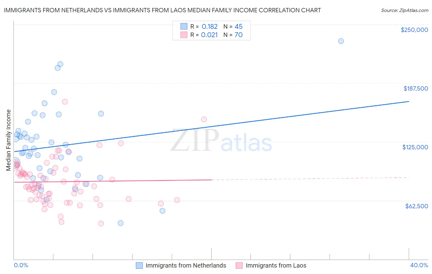 Immigrants from Netherlands vs Immigrants from Laos Median Family Income