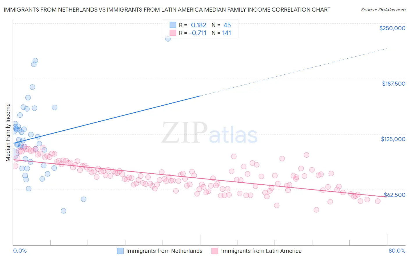 Immigrants from Netherlands vs Immigrants from Latin America Median Family Income