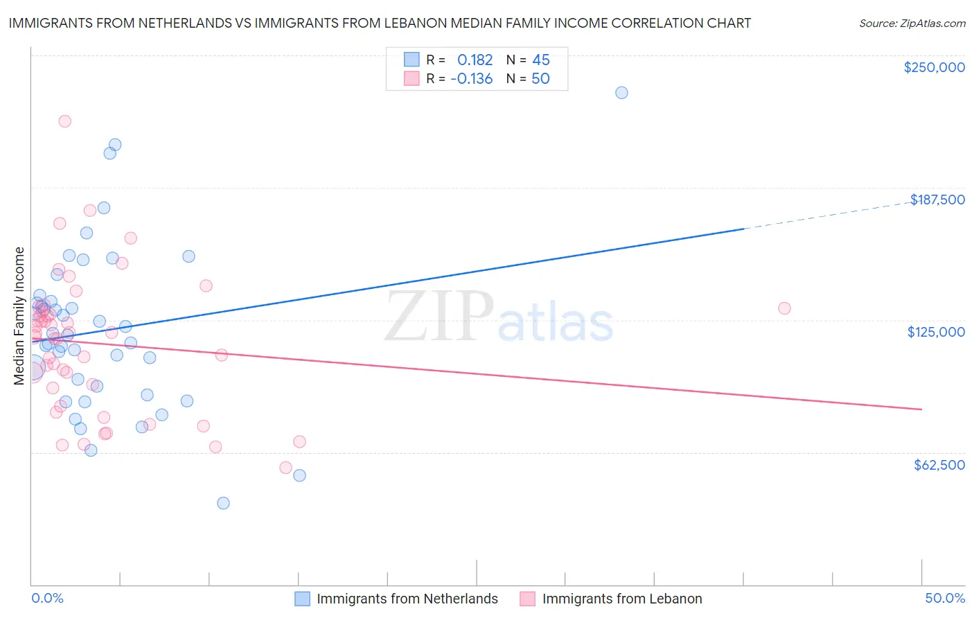 Immigrants from Netherlands vs Immigrants from Lebanon Median Family Income