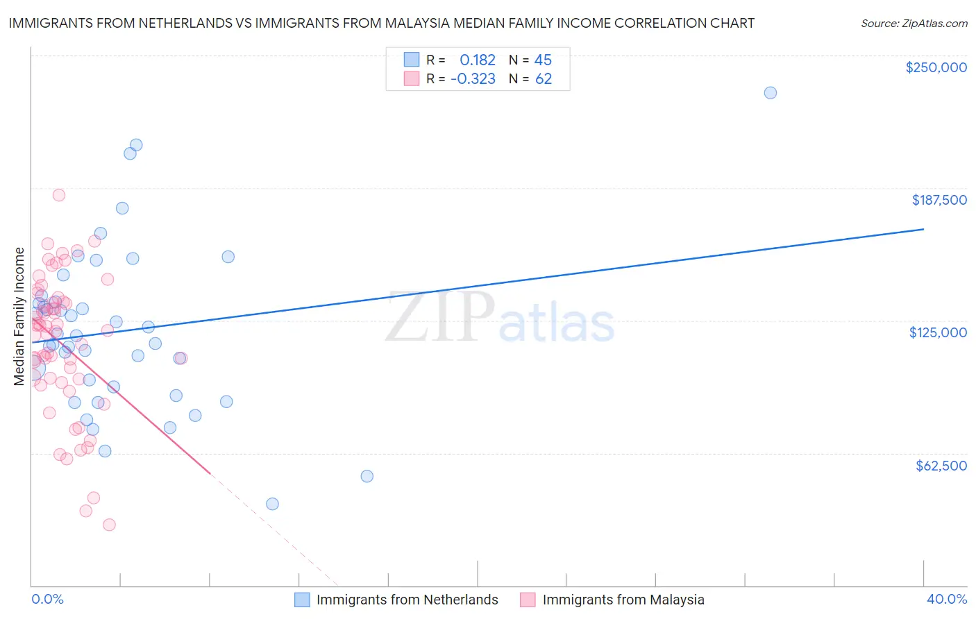 Immigrants from Netherlands vs Immigrants from Malaysia Median Family Income