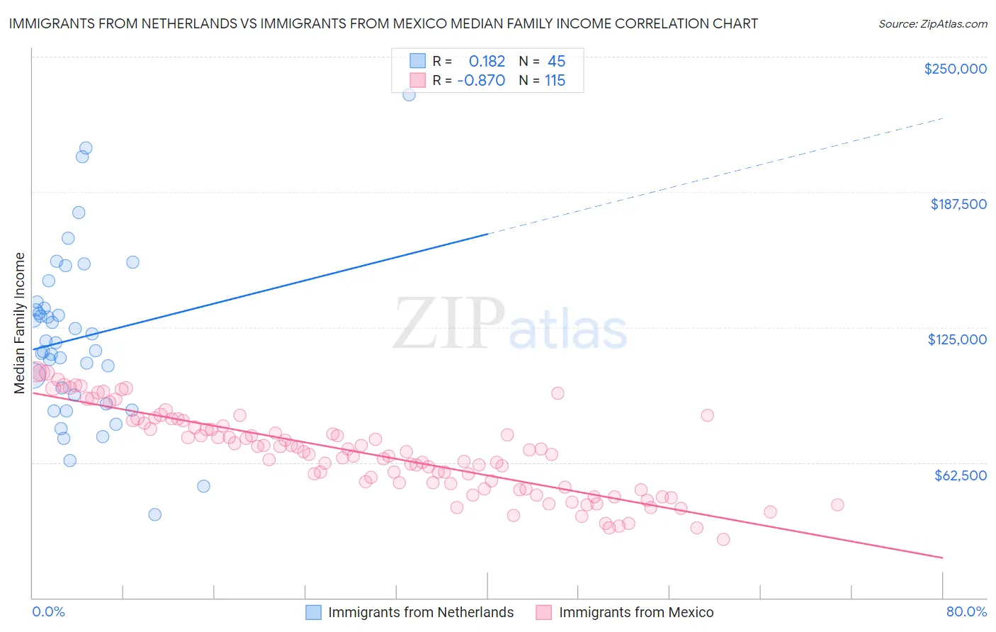 Immigrants from Netherlands vs Immigrants from Mexico Median Family Income