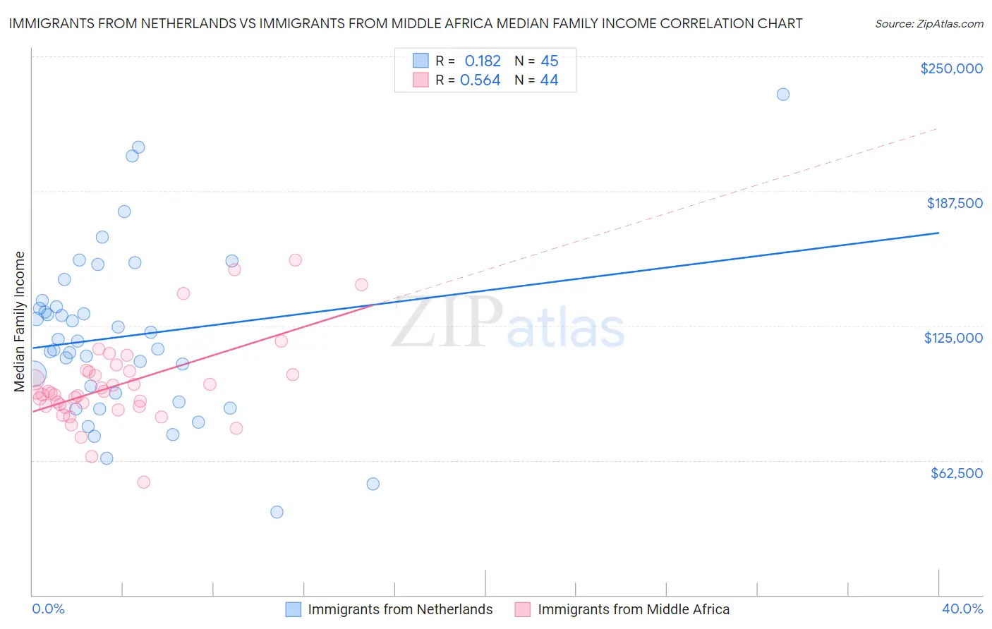 Immigrants from Netherlands vs Immigrants from Middle Africa Median Family Income