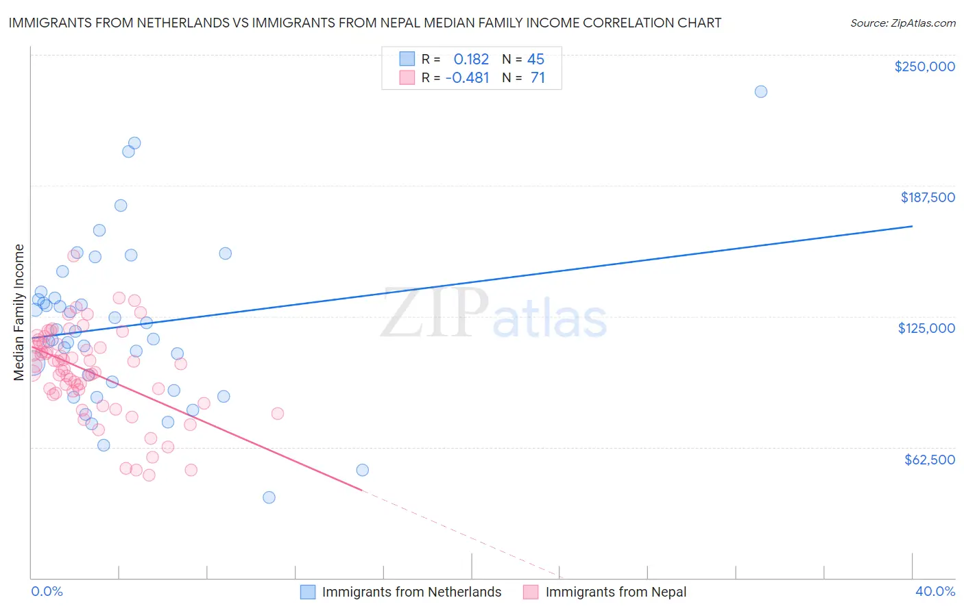 Immigrants from Netherlands vs Immigrants from Nepal Median Family Income