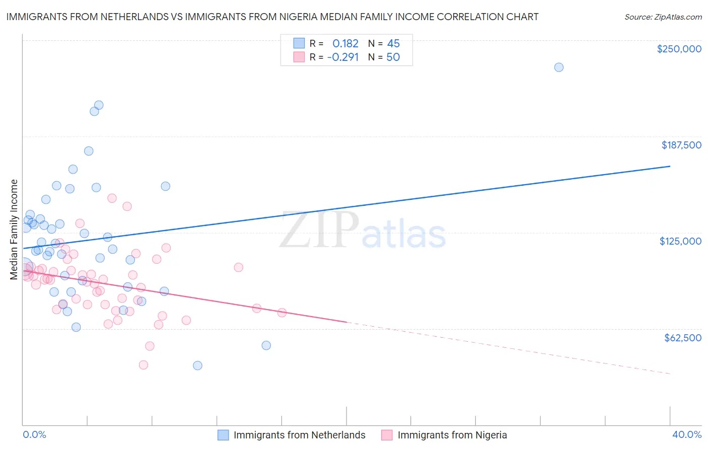 Immigrants from Netherlands vs Immigrants from Nigeria Median Family Income