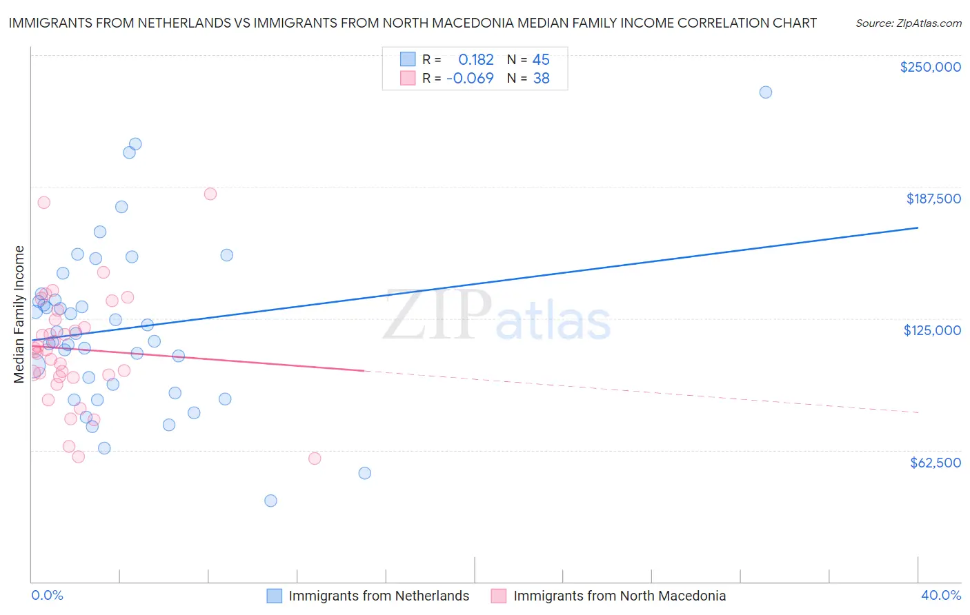 Immigrants from Netherlands vs Immigrants from North Macedonia Median Family Income