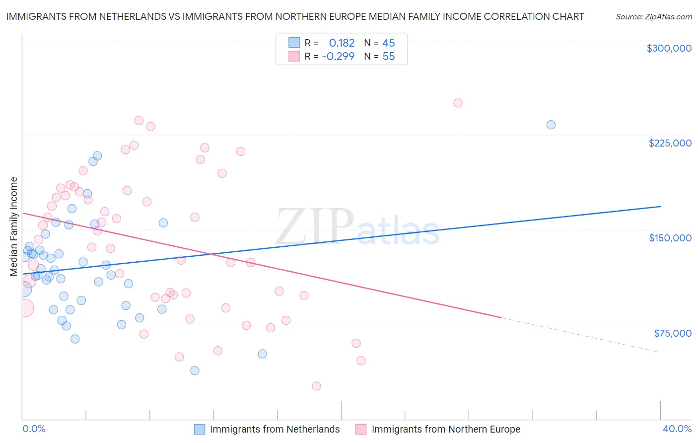 Immigrants from Netherlands vs Immigrants from Northern Europe Median Family Income