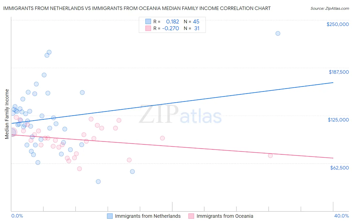 Immigrants from Netherlands vs Immigrants from Oceania Median Family Income