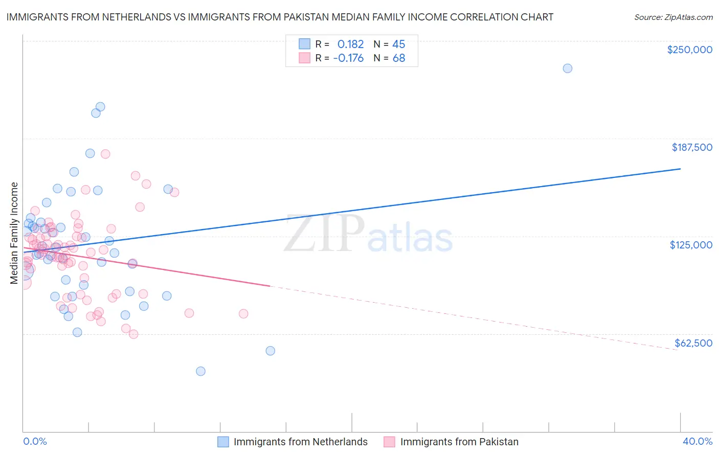 Immigrants from Netherlands vs Immigrants from Pakistan Median Family Income
