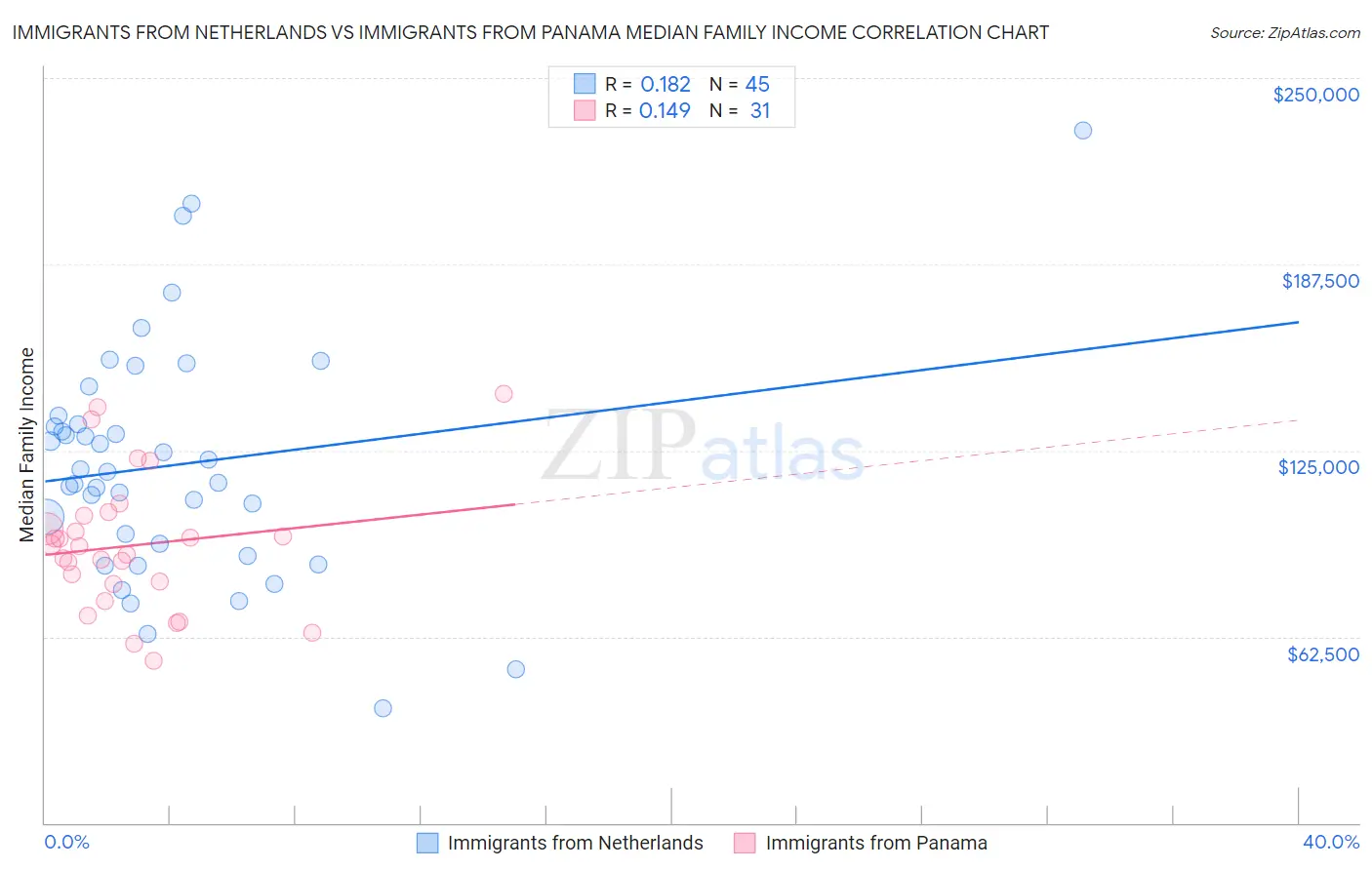Immigrants from Netherlands vs Immigrants from Panama Median Family Income