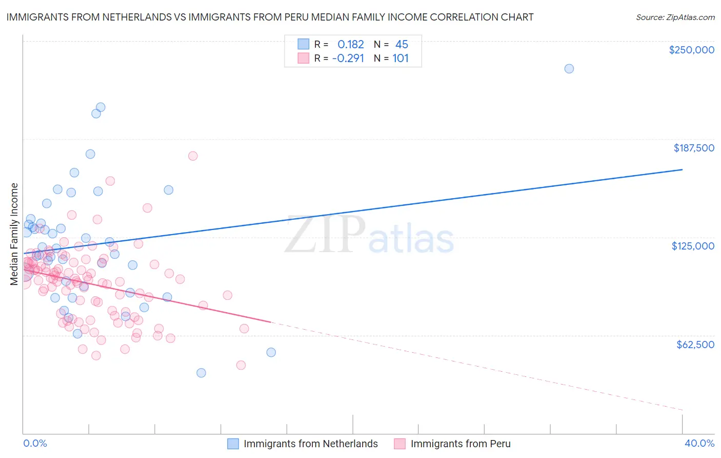 Immigrants from Netherlands vs Immigrants from Peru Median Family Income