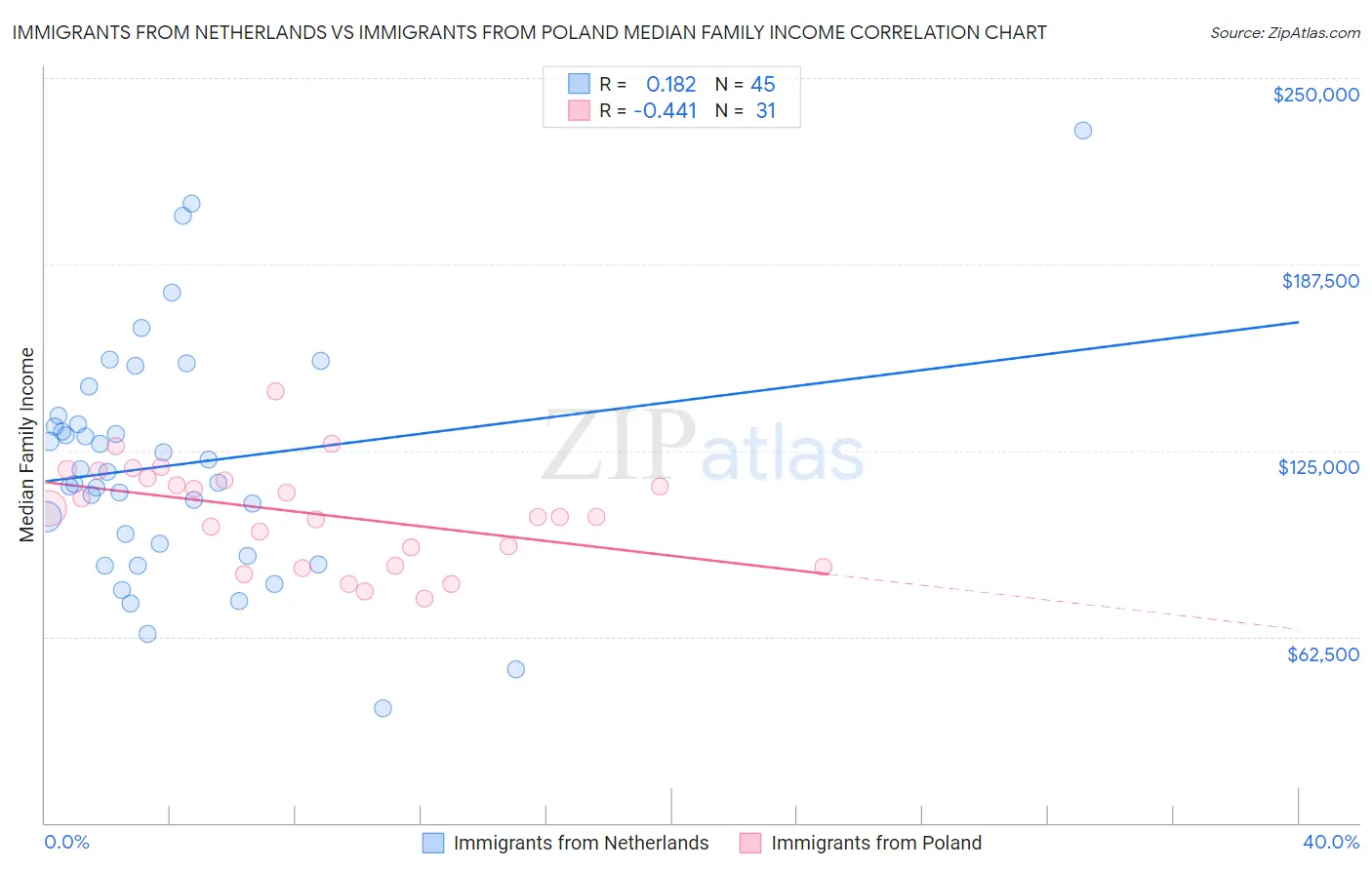 Immigrants from Netherlands vs Immigrants from Poland Median Family Income