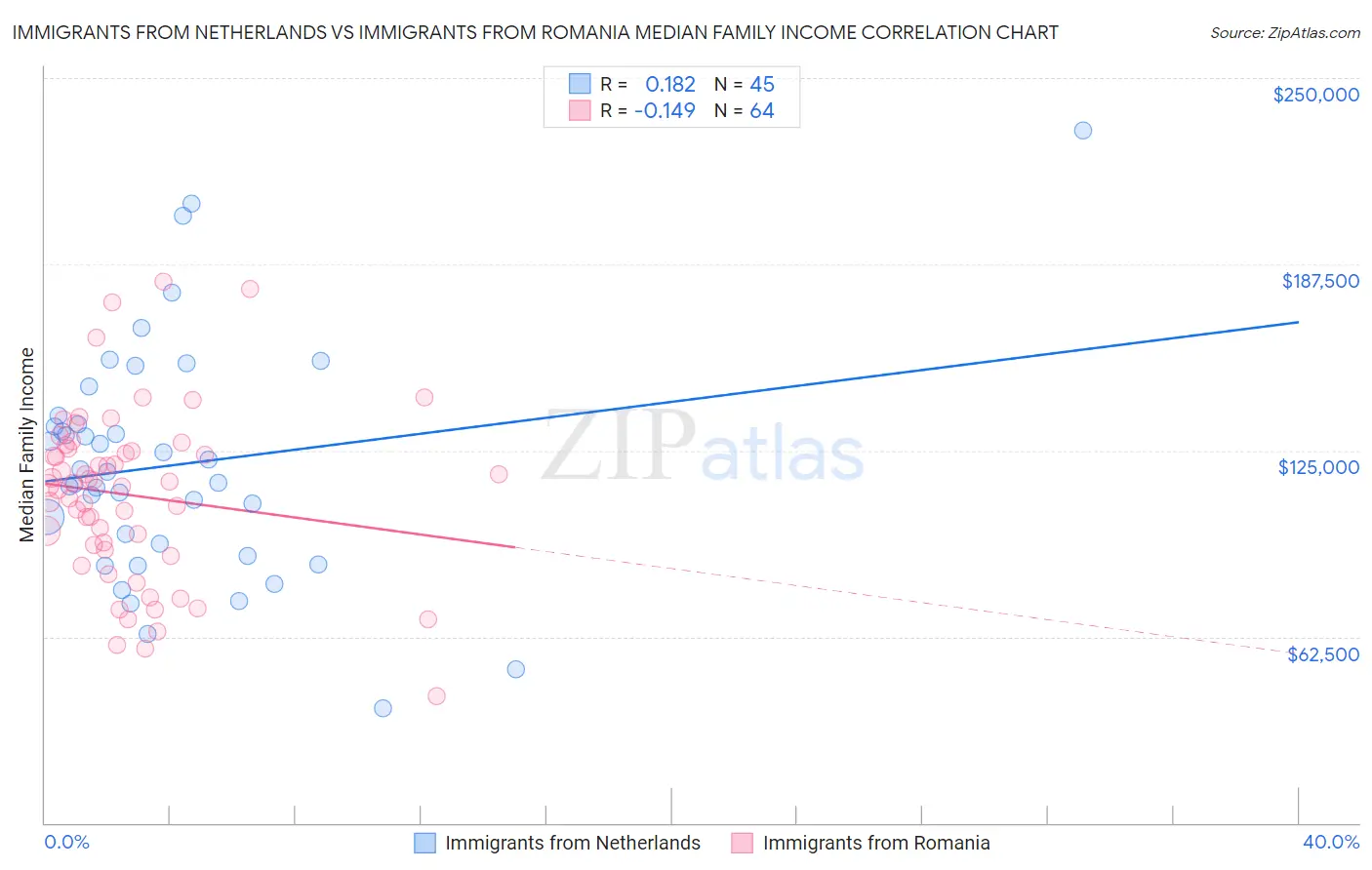 Immigrants from Netherlands vs Immigrants from Romania Median Family Income