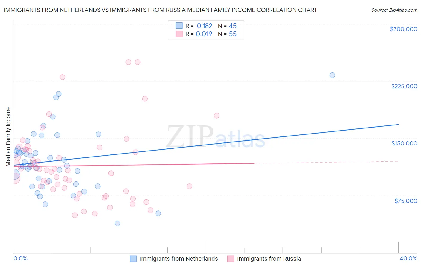 Immigrants from Netherlands vs Immigrants from Russia Median Family Income