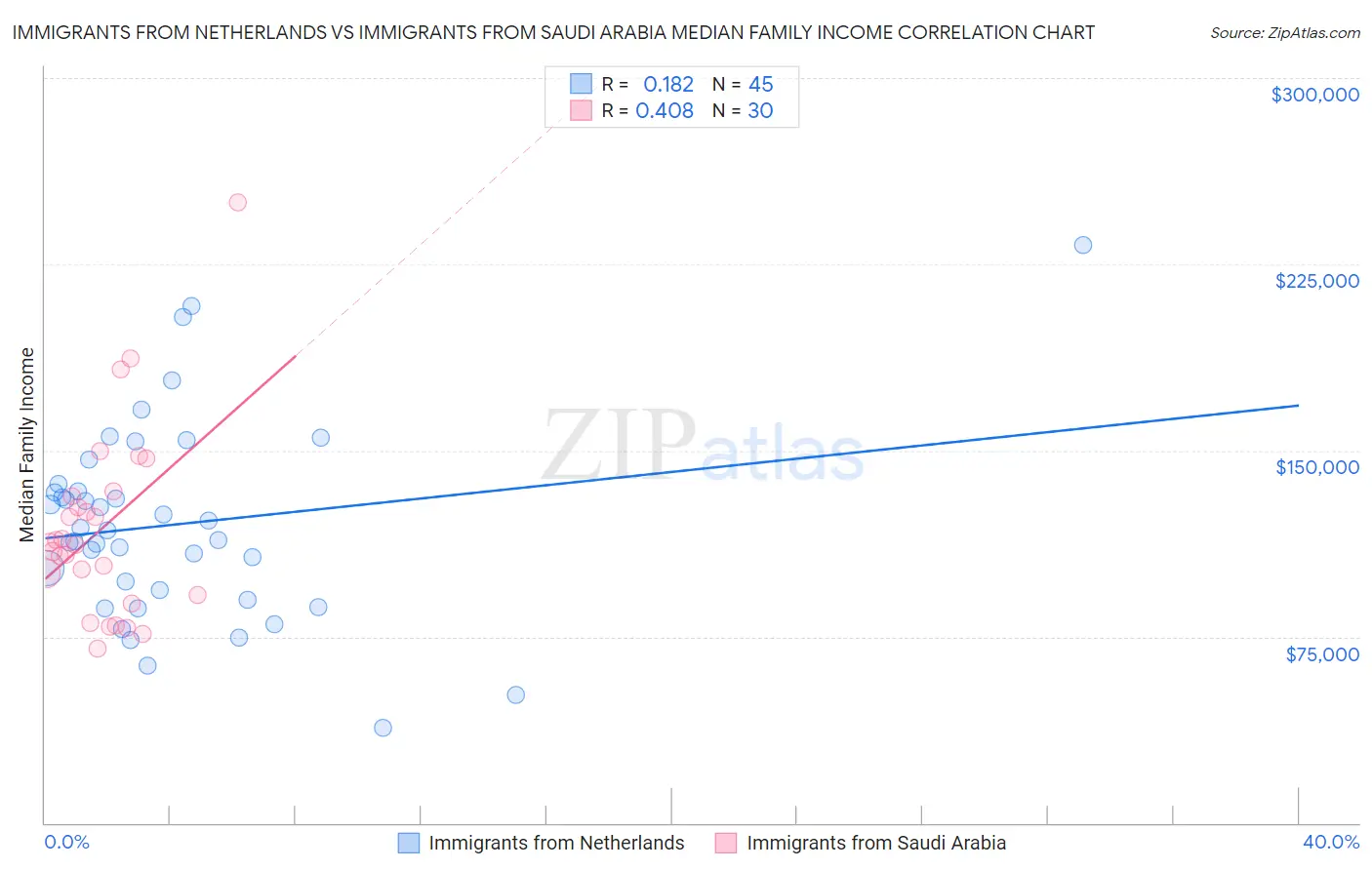 Immigrants from Netherlands vs Immigrants from Saudi Arabia Median Family Income