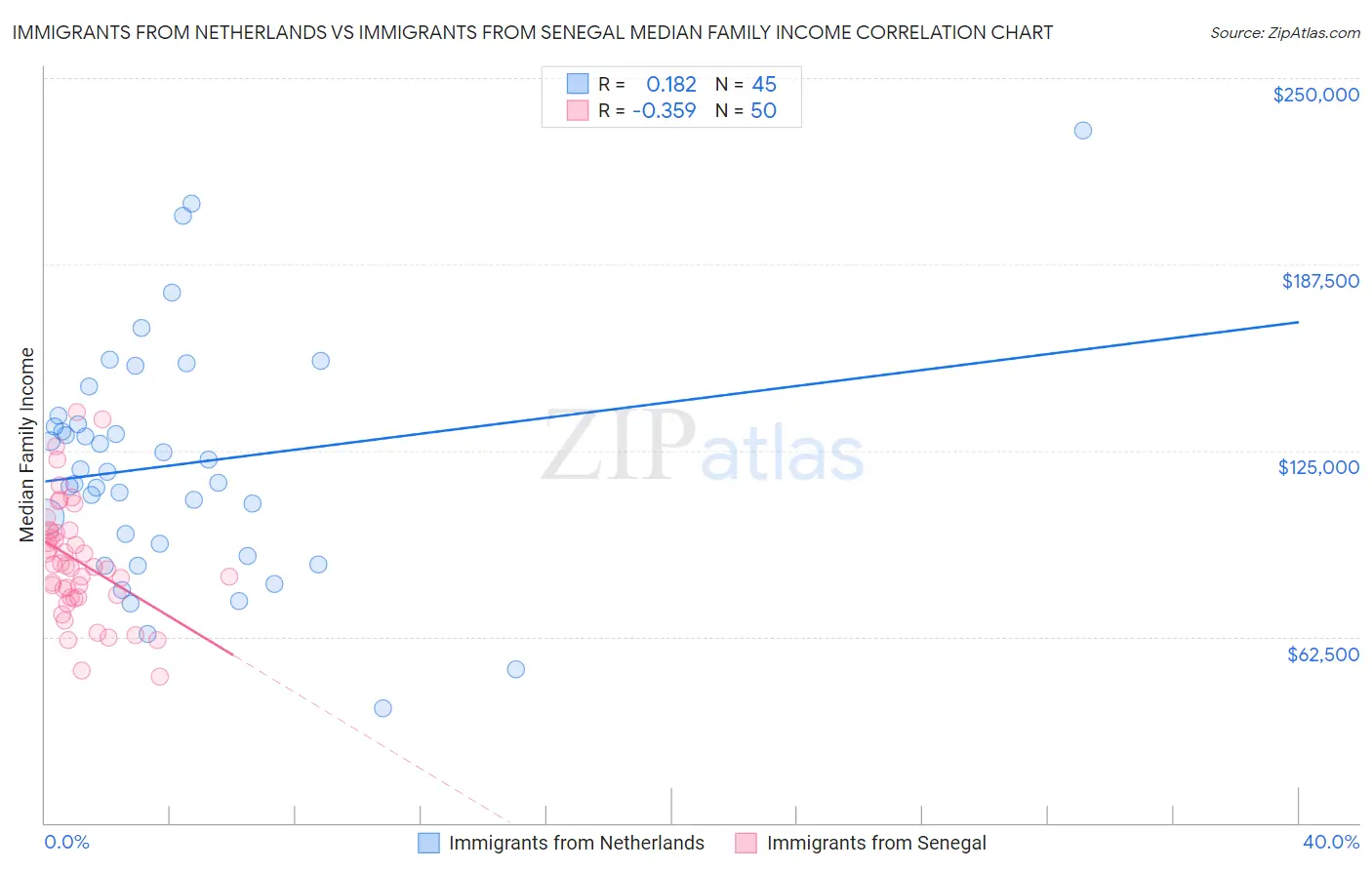 Immigrants from Netherlands vs Immigrants from Senegal Median Family Income