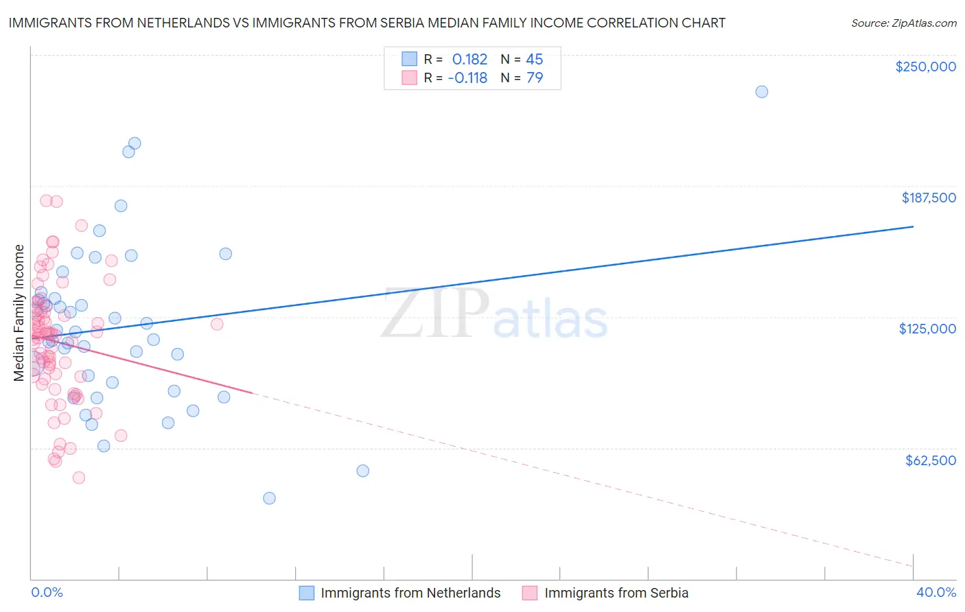 Immigrants from Netherlands vs Immigrants from Serbia Median Family Income