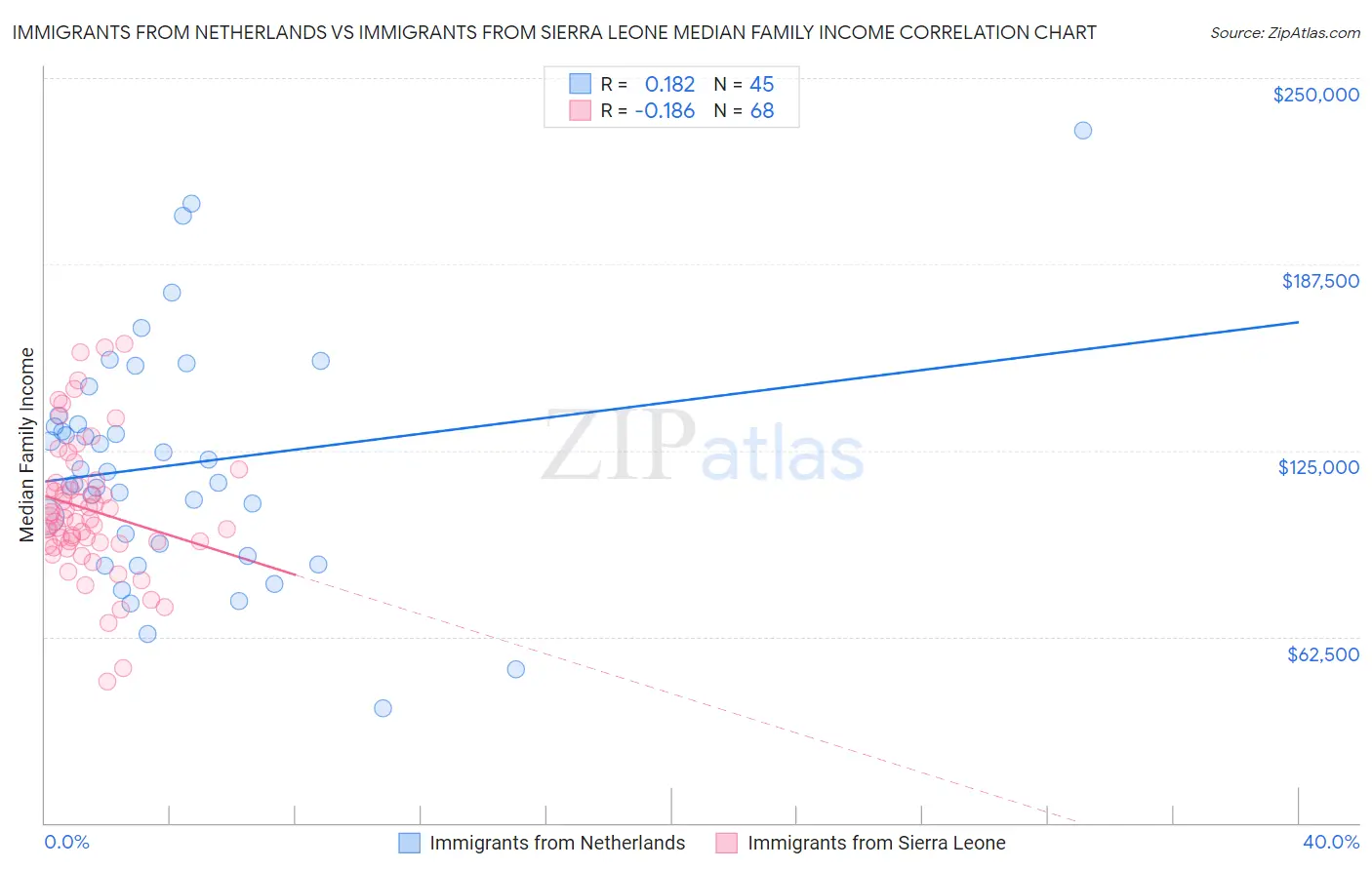 Immigrants from Netherlands vs Immigrants from Sierra Leone Median Family Income