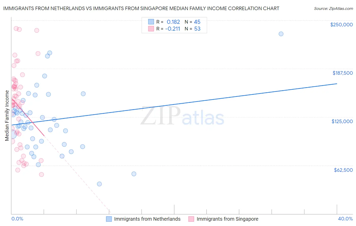 Immigrants from Netherlands vs Immigrants from Singapore Median Family Income