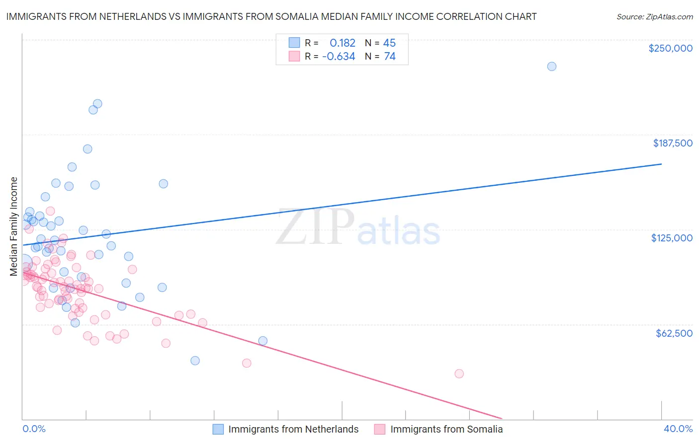 Immigrants from Netherlands vs Immigrants from Somalia Median Family Income