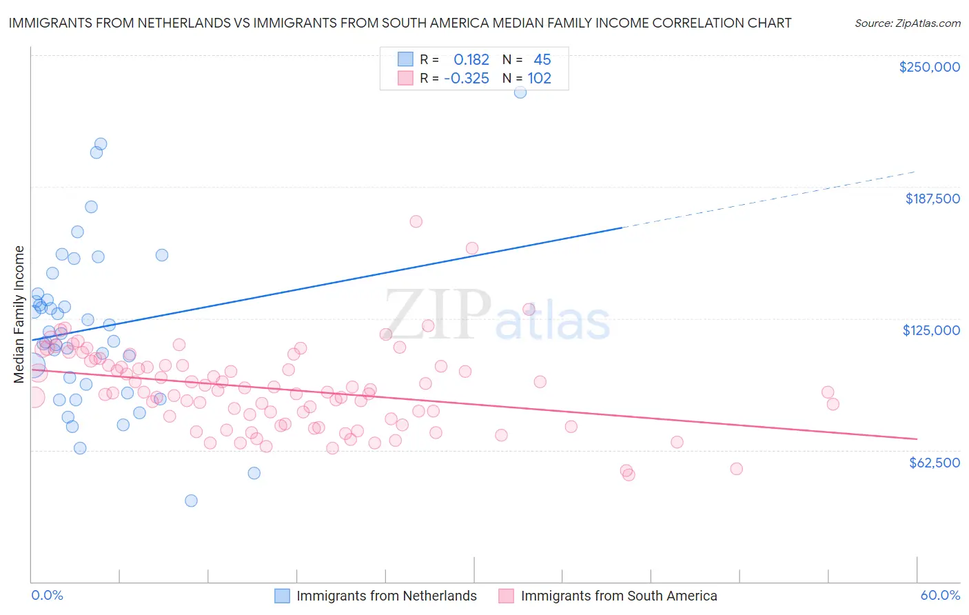 Immigrants from Netherlands vs Immigrants from South America Median Family Income