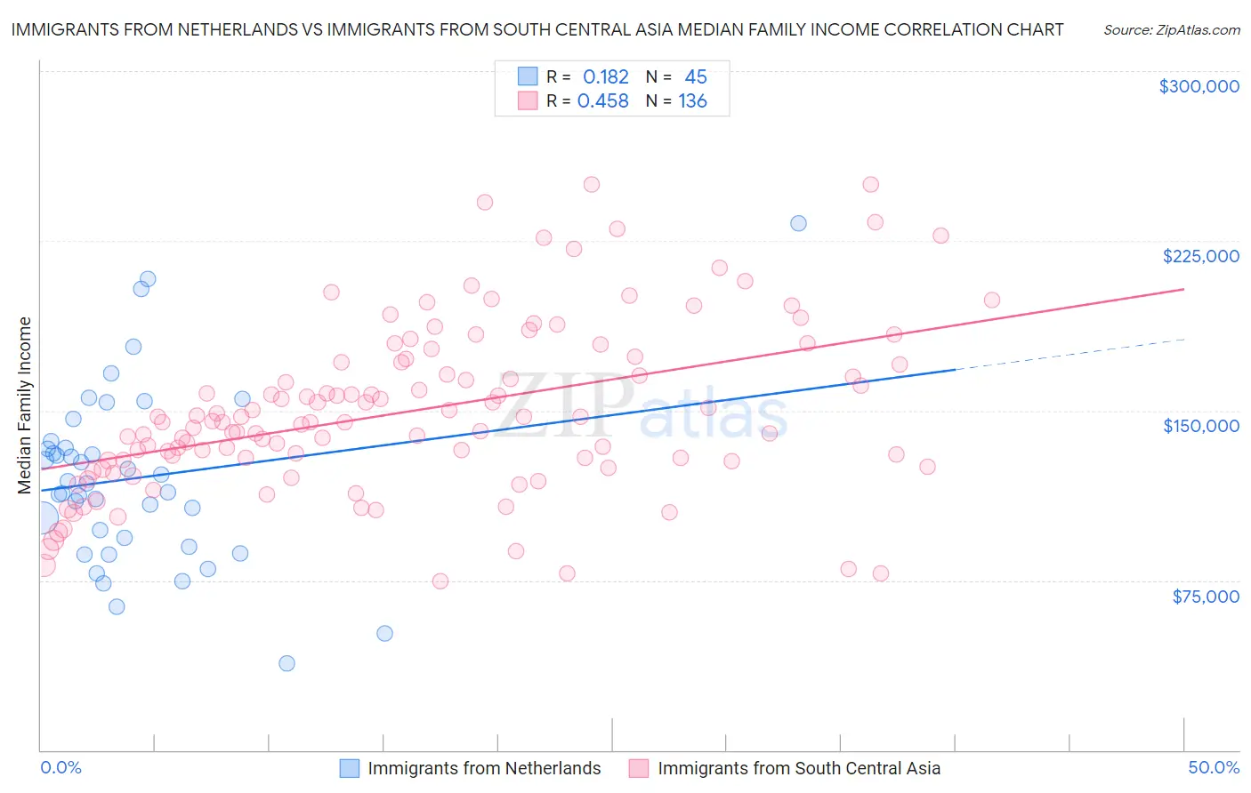 Immigrants from Netherlands vs Immigrants from South Central Asia Median Family Income