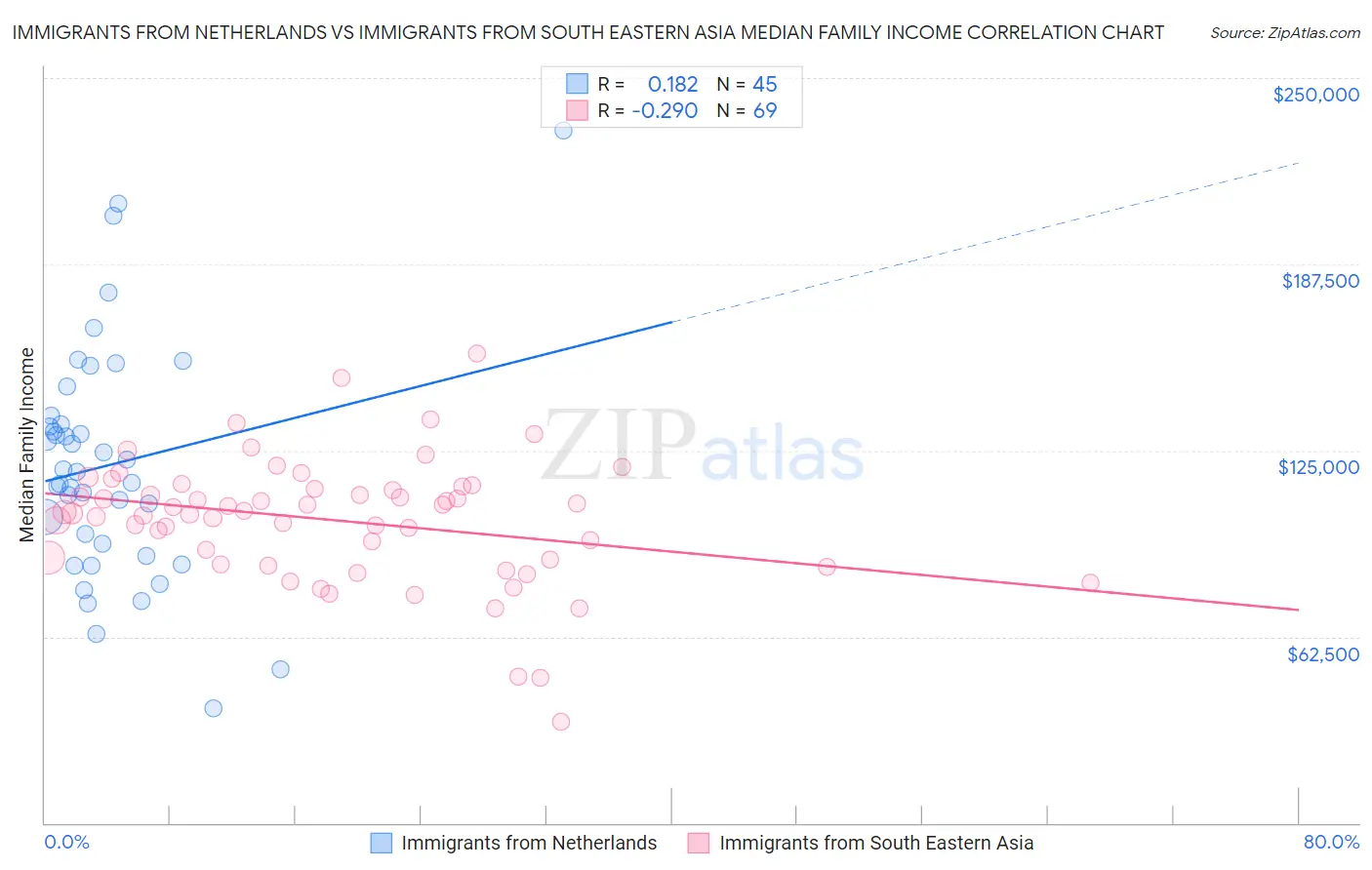 Immigrants from Netherlands vs Immigrants from South Eastern Asia Median Family Income