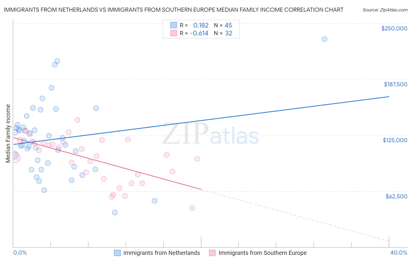 Immigrants from Netherlands vs Immigrants from Southern Europe Median Family Income