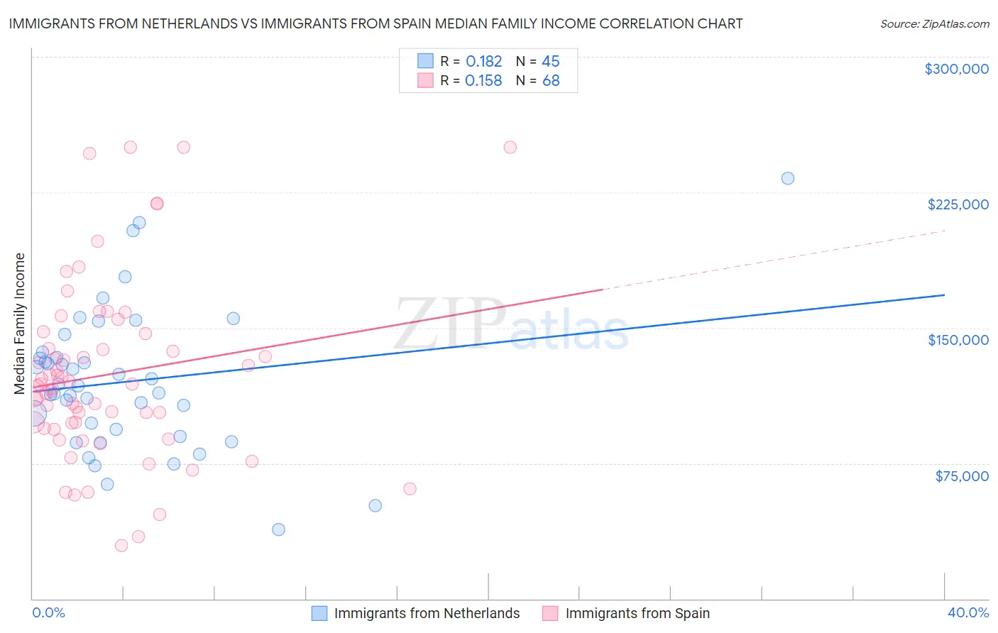 Immigrants from Netherlands vs Immigrants from Spain Median Family Income