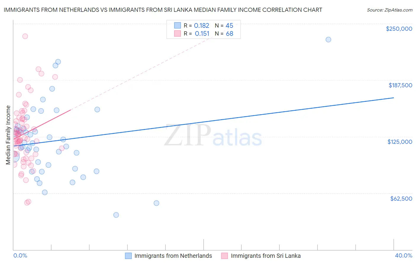 Immigrants from Netherlands vs Immigrants from Sri Lanka Median Family Income