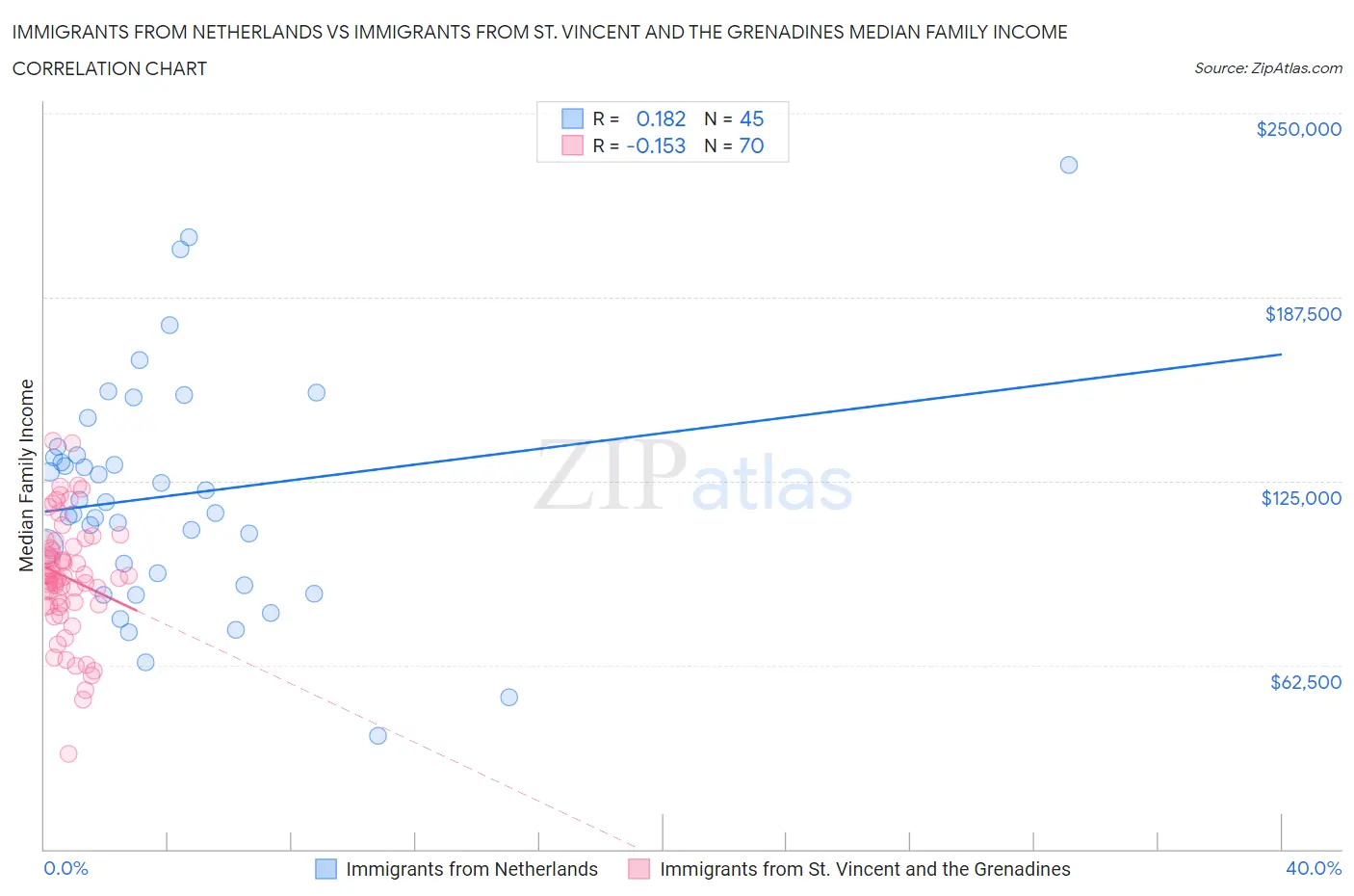 Immigrants from Netherlands vs Immigrants from St. Vincent and the Grenadines Median Family Income