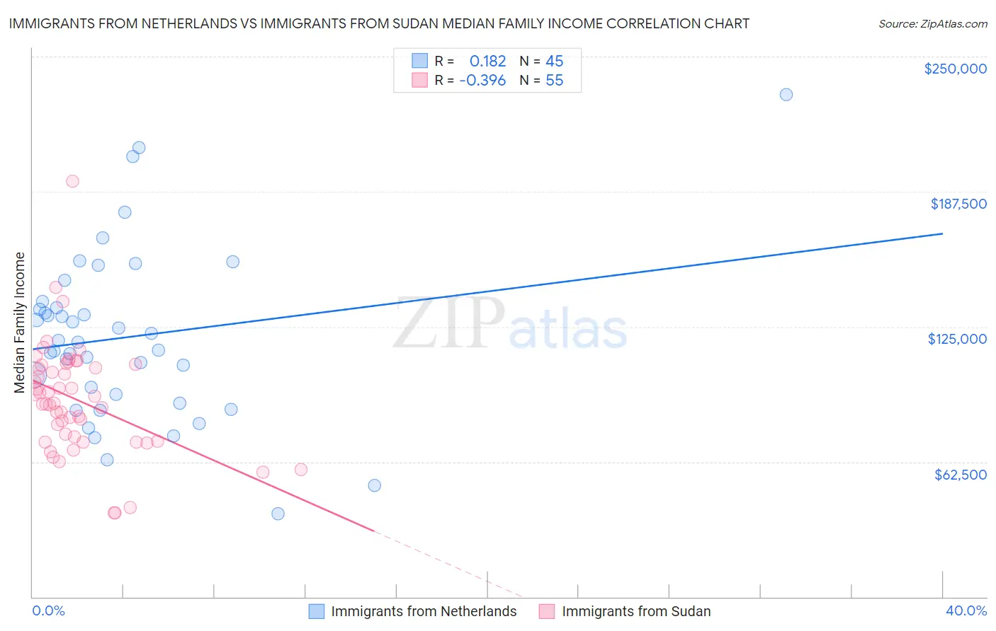 Immigrants from Netherlands vs Immigrants from Sudan Median Family Income